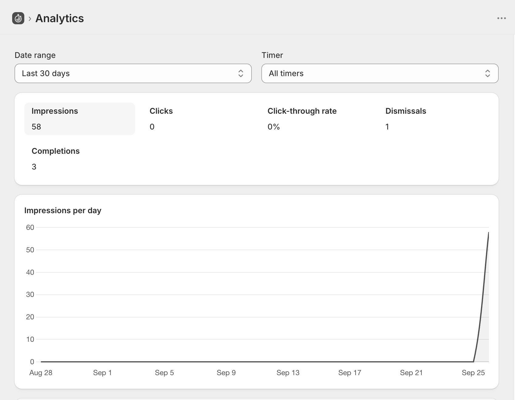 The TreStack Timer Analytics page in grayscale: impressions, clicks, click through rate, dismissals and completions, above a chart of impressions per day